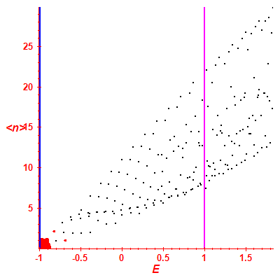 Peres lattice <N>